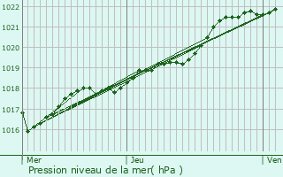 Graphe de la pression atmosphrique prvue pour Yvignac