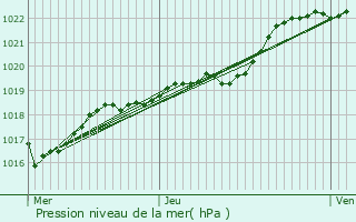 Graphe de la pression atmosphrique prvue pour Le Bodo