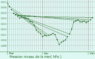 Graphe de la pression atmosphrique prvue pour Attignat-Oncin