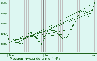 Graphe de la pression atmosphrique prvue pour Le Douhet