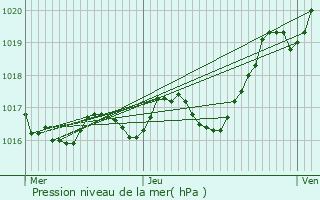 Graphe de la pression atmosphrique prvue pour Aulnay