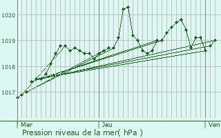 Graphe de la pression atmosphrique prvue pour Le Bleymard