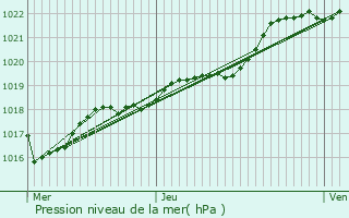 Graphe de la pression atmosphrique prvue pour Laurenan