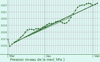 Graphe de la pression atmosphrique prvue pour Saint-Martin-des-Prs