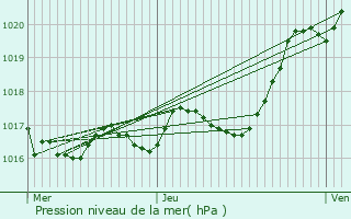 Graphe de la pression atmosphrique prvue pour Cramchaban