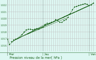 Graphe de la pression atmosphrique prvue pour Lanfains