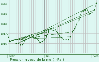 Graphe de la pression atmosphrique prvue pour Blanzay-sur-Boutonne