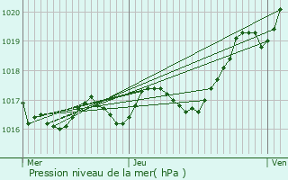 Graphe de la pression atmosphrique prvue pour Grandjean