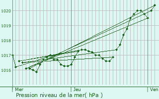 Graphe de la pression atmosphrique prvue pour La Ronde