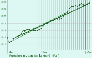 Graphe de la pression atmosphrique prvue pour Plven