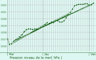 Graphe de la pression atmosphrique prvue pour Kerpert