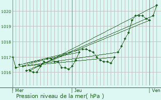 Graphe de la pression atmosphrique prvue pour Saint-Saturnin-du-Bois