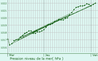 Graphe de la pression atmosphrique prvue pour Quintenic