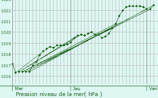 Graphe de la pression atmosphrique prvue pour Scar