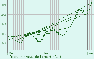 Graphe de la pression atmosphrique prvue pour Bords