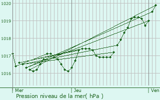 Graphe de la pression atmosphrique prvue pour Saint-Romain-de-Benet