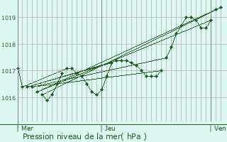 Graphe de la pression atmosphrique prvue pour Talmont-sur-Gironde