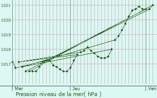 Graphe de la pression atmosphrique prvue pour La Mothe-Achard