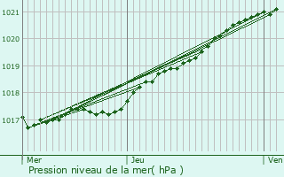 Graphe de la pression atmosphrique prvue pour Octeville