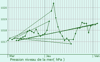Graphe de la pression atmosphrique prvue pour Pailherols