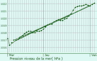 Graphe de la pression atmosphrique prvue pour Meslin