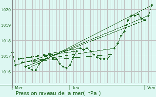 Graphe de la pression atmosphrique prvue pour Pr