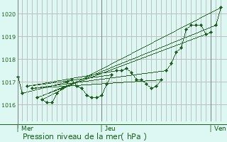 Graphe de la pression atmosphrique prvue pour Moragne