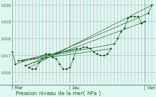 Graphe de la pression atmosphrique prvue pour Sainte-Gemme