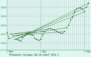 Graphe de la pression atmosphrique prvue pour Bourgneuf