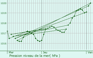 Graphe de la pression atmosphrique prvue pour Chaillevette