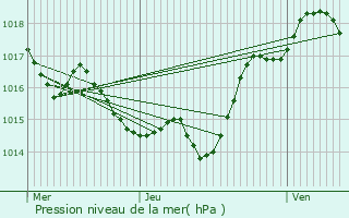 Graphe de la pression atmosphrique prvue pour Gaillac