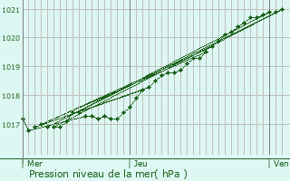 Graphe de la pression atmosphrique prvue pour Tourlaville