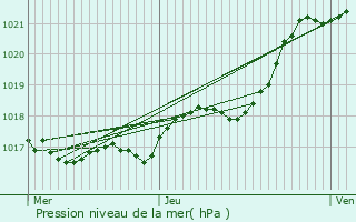 Graphe de la pression atmosphrique prvue pour Bois-de-Cen