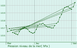 Graphe de la pression atmosphrique prvue pour Aigrefeuille-d