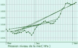 Graphe de la pression atmosphrique prvue pour Saint-Urbain