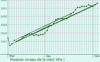 Graphe de la pression atmosphrique prvue pour Saint-Malo