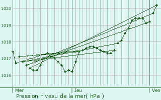 Graphe de la pression atmosphrique prvue pour La Tremblade