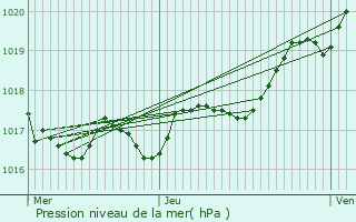 Graphe de la pression atmosphrique prvue pour Les Mathes