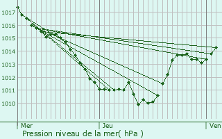 Graphe de la pression atmosphrique prvue pour La Fclaz