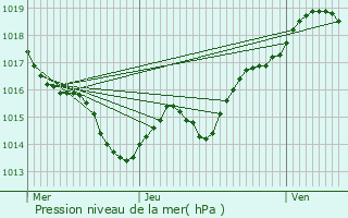 Graphe de la pression atmosphrique prvue pour Bourdeilles