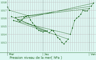 Graphe de la pression atmosphrique prvue pour Cambieure