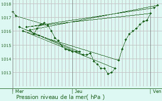 Graphe de la pression atmosphrique prvue pour Serres