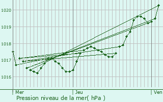 Graphe de la pression atmosphrique prvue pour Fouras