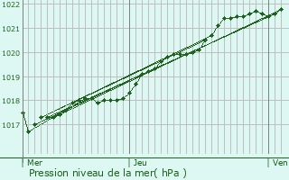 Graphe de la pression atmosphrique prvue pour Erquy