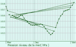 Graphe de la pression atmosphrique prvue pour Carlipa