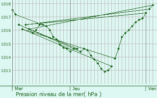 Graphe de la pression atmosphrique prvue pour Villebazy