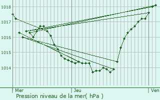 Graphe de la pression atmosphrique prvue pour Quillan