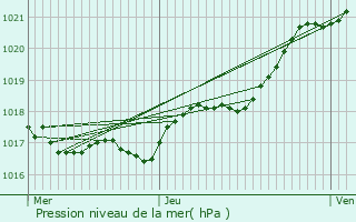 Graphe de la pression atmosphrique prvue pour Saint-Gilles-Croix-de-Vie