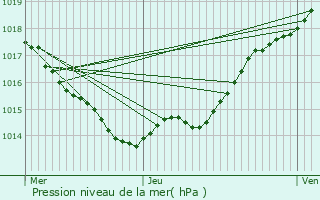 Graphe de la pression atmosphrique prvue pour Barbezieux-Saint-Hilaire