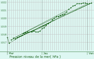 Graphe de la pression atmosphrique prvue pour Plouguiel